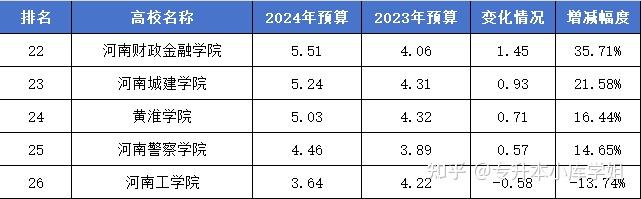 河南专升本公办院校经费大盘点，谁是最有“财力”的梦中情校？(图5)