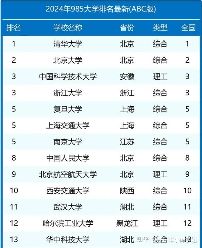 2024年985大学排名最新(ABC版)-趣考网