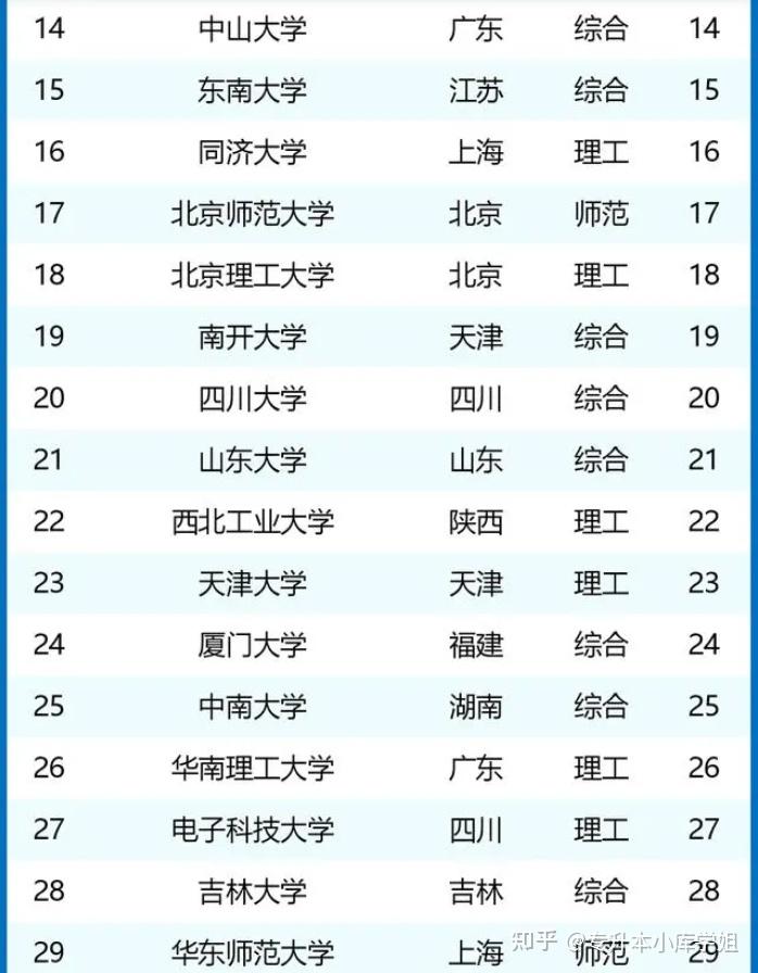 2024年985大学排名最新(ABC版)(图2)