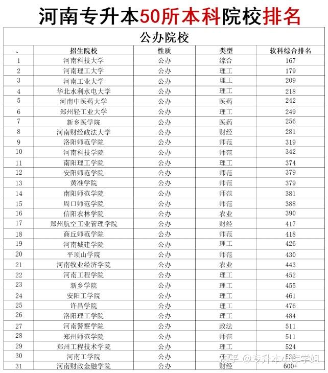河南专升本50所本科院校排名，看看你的心仪院校(图2)