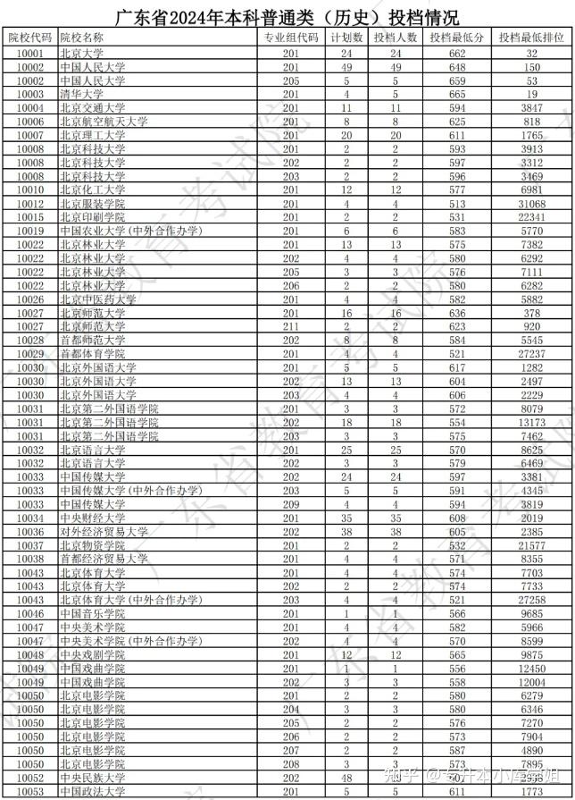 广东高校本科2024年投档线及最低排位-趣考网