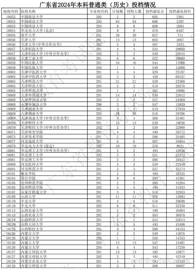 广东高校本科2024年投档线及最低排位(图2)