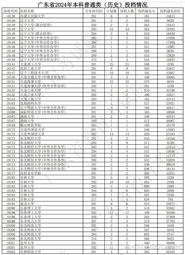 广东高校本科2024年投档线及最低排位(图3)