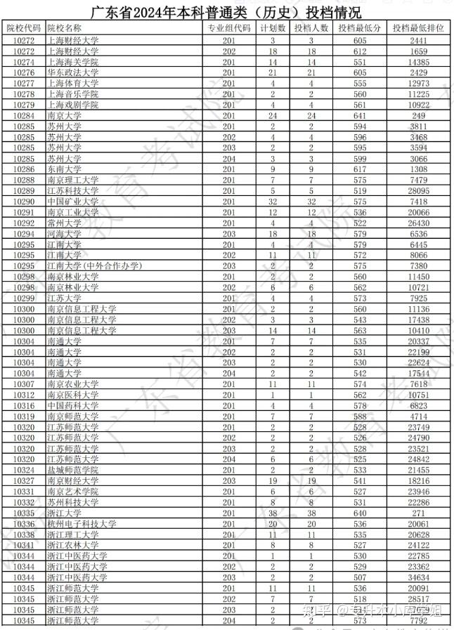 广东高校本科2024年投档线及最低排位(图5)