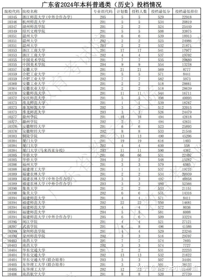 广东高校本科2024年投档线及最低排位(图6)
