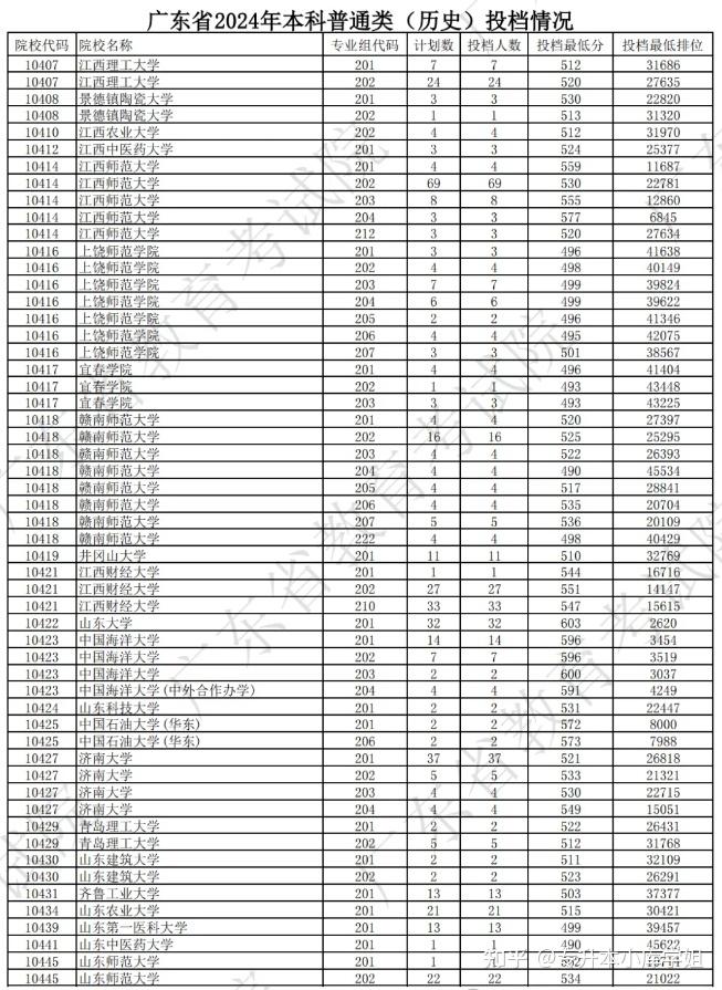 广东高校本科2024年投档线及最低排位(图7)
