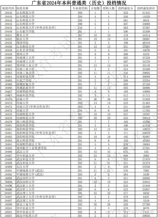 广东高校本科2024年投档线及最低排位(图8)