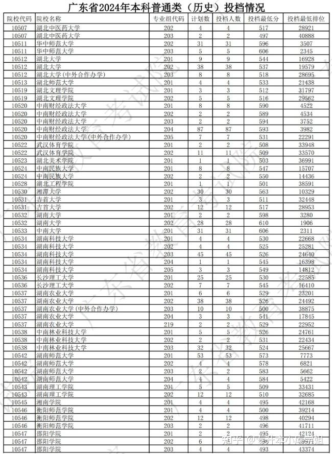 广东高校本科2024年投档线及最低排位(图9)
