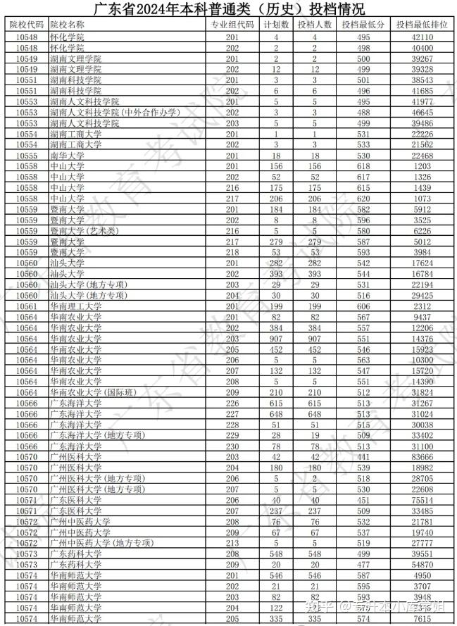 广东高校本科2024年投档线及最低排位(图10)