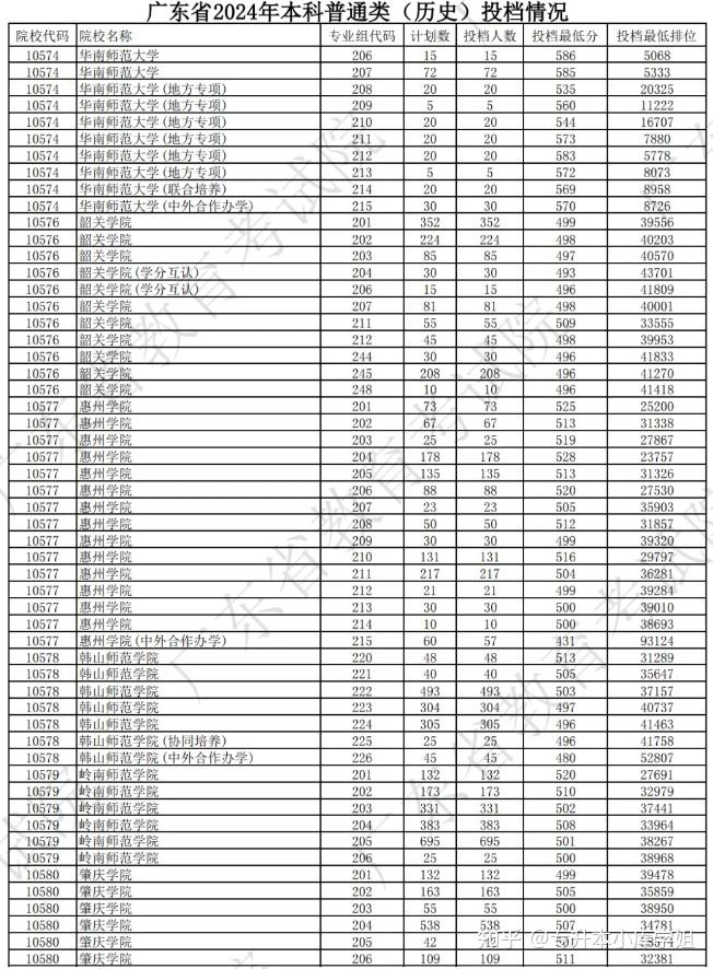 广东高校本科2024年投档线及最低排位(图11)