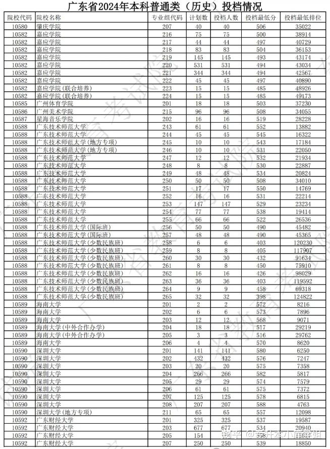 广东高校本科2024年投档线及最低排位(图12)