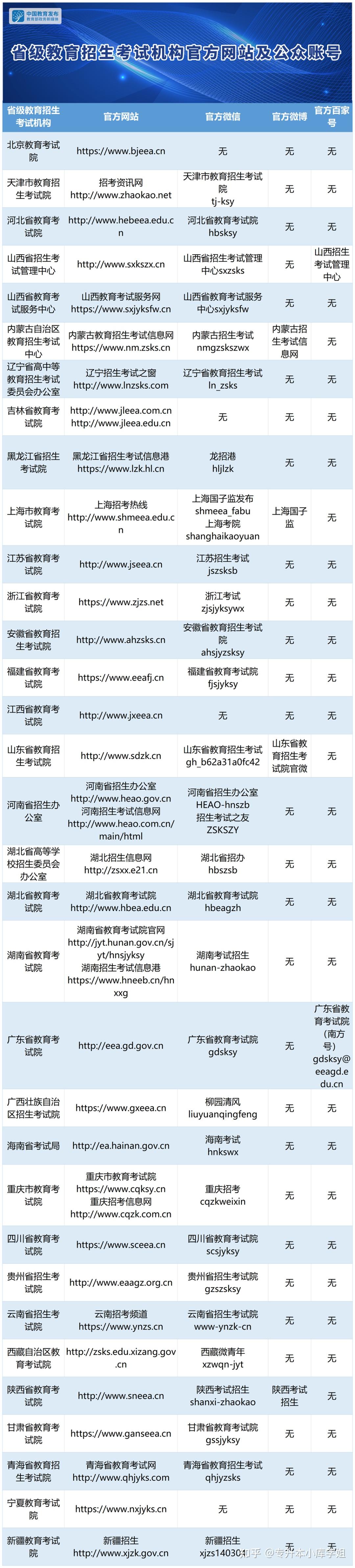 2025各省份教育考试院官网网址汇总-趣考网