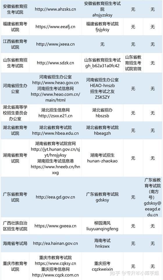 2025年升本人关注几个专升本信息发布渠道(图2)