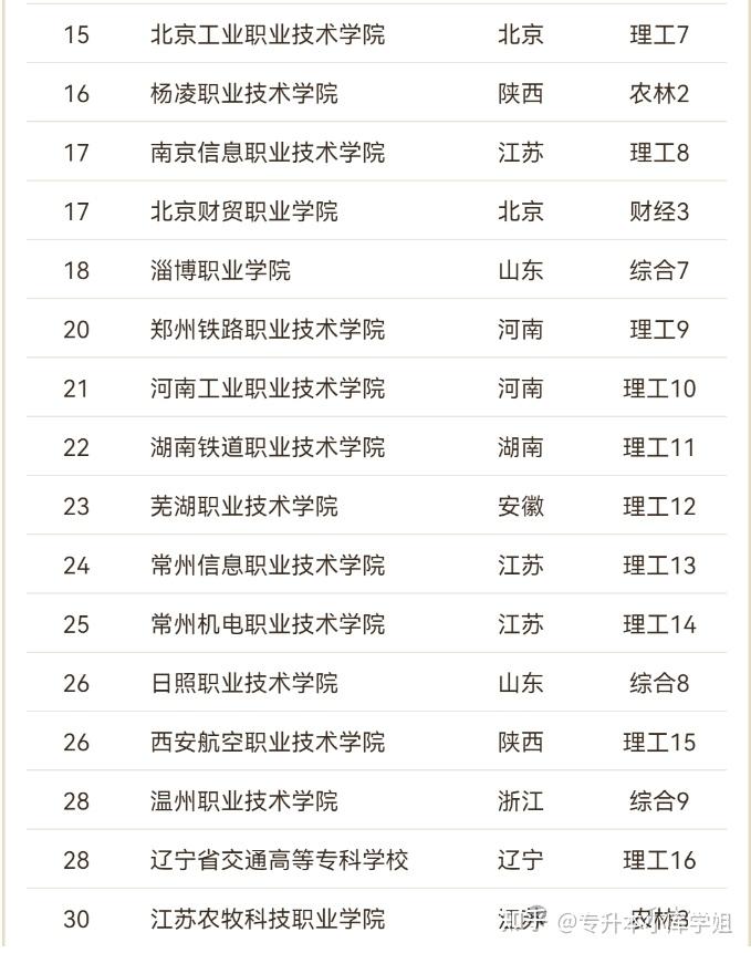 2024年专科院校前300名院校名单(图2)