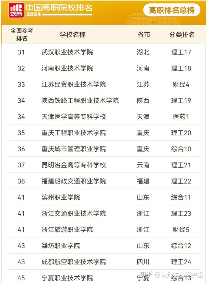 2024年专科院校前300名院校名单(图3)