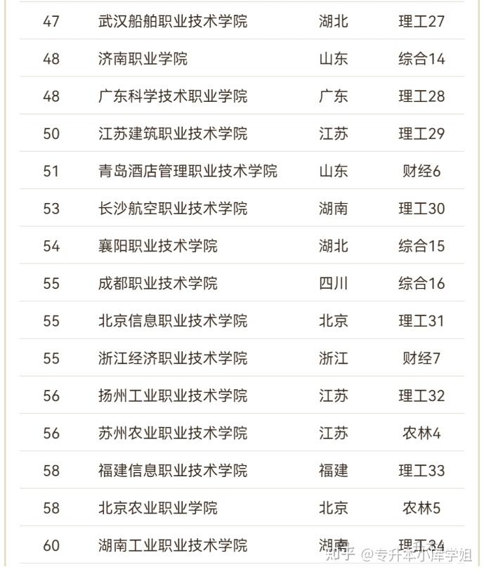 2024年专科院校前300名院校名单(图4)