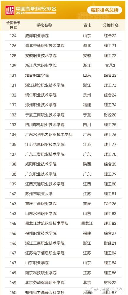 2024年专科院校前300名院校名单(图5)