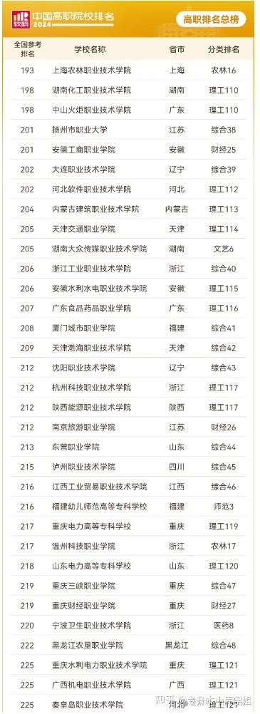 2024年专科院校前300名院校名单(图7)
