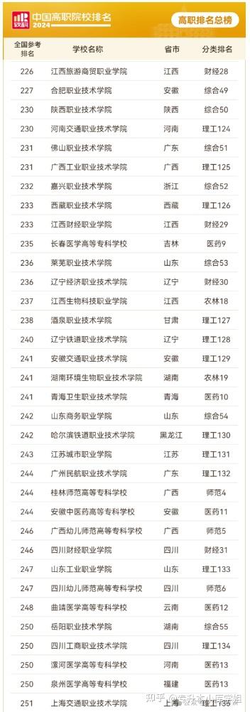 2024年专科院校前300名院校名单(图8)
