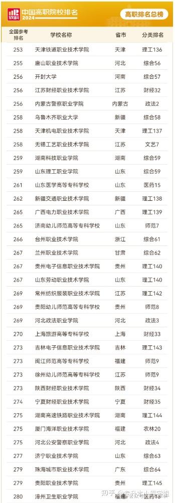 2024年专科院校前300名院校名单(图9)