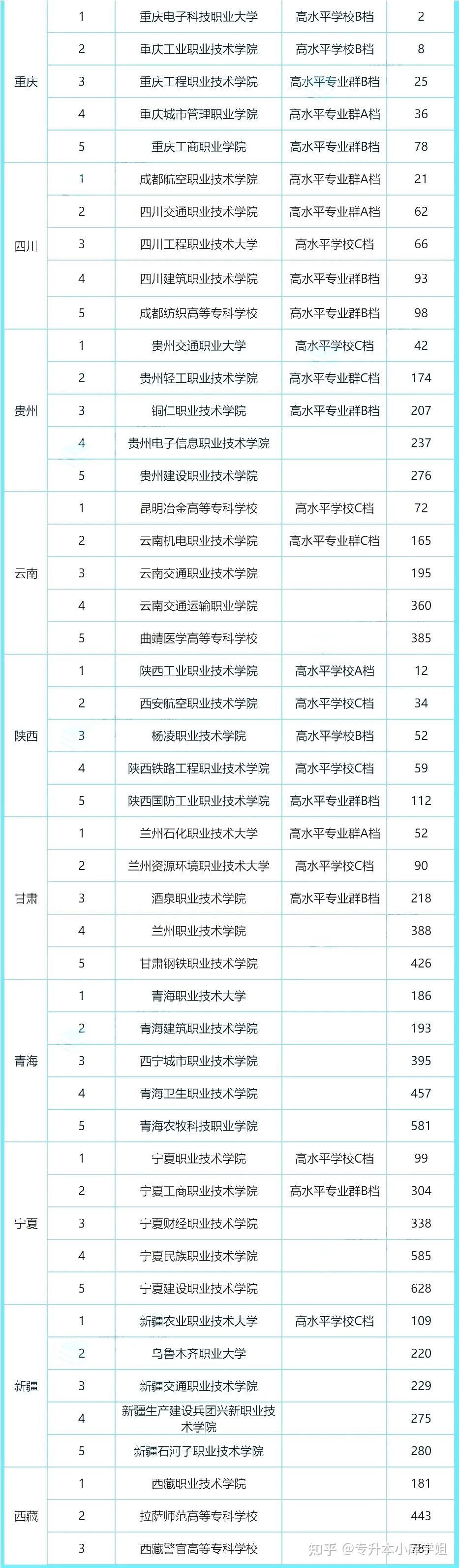 全国31个省份排名前5的专科院校有哪些？(图3)