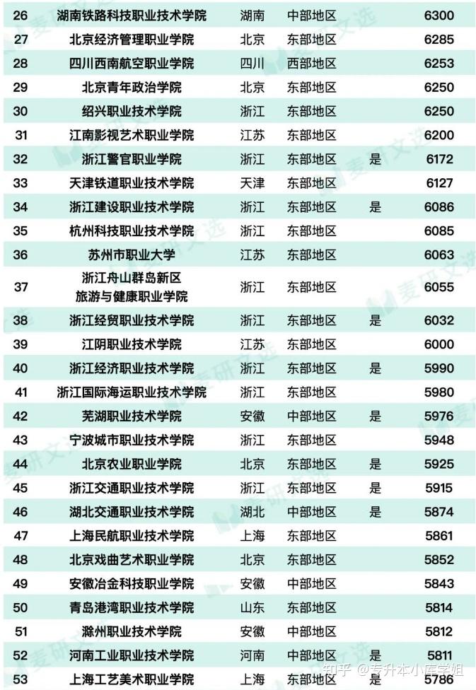 2024高职毕业生月薪TOP100院校出炉！最高10927元(图2)