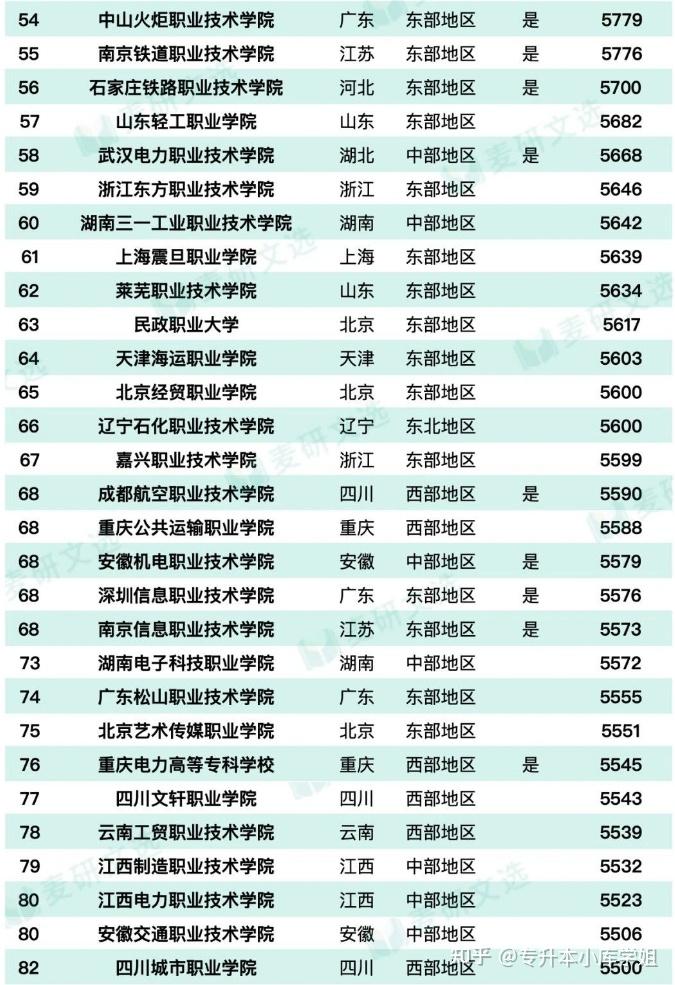 2024高职毕业生月薪TOP100院校出炉！最高10927元(图3)