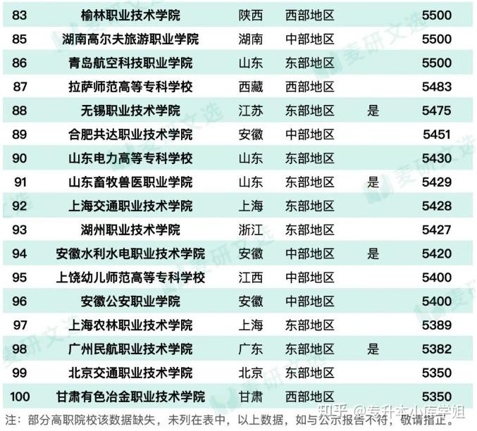 2024高职毕业生月薪TOP100院校出炉！最高10927元(图4)