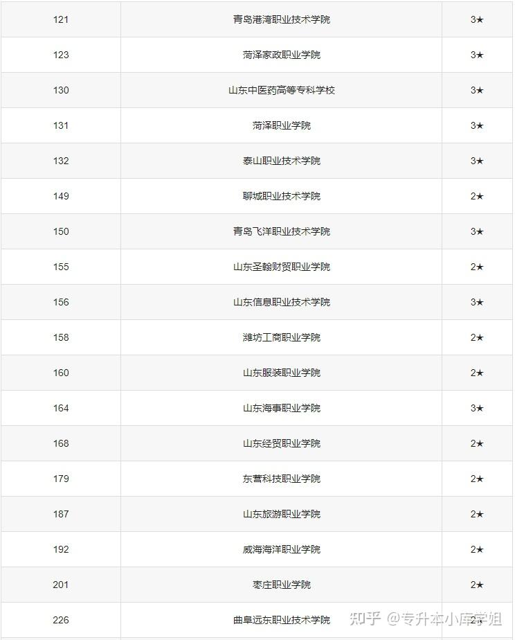 2024山东公办专科院校全国排名-趣考网