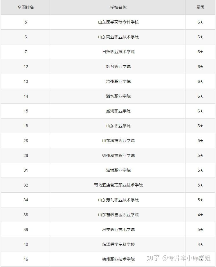 2024山东公办专科院校全国排名(图2)