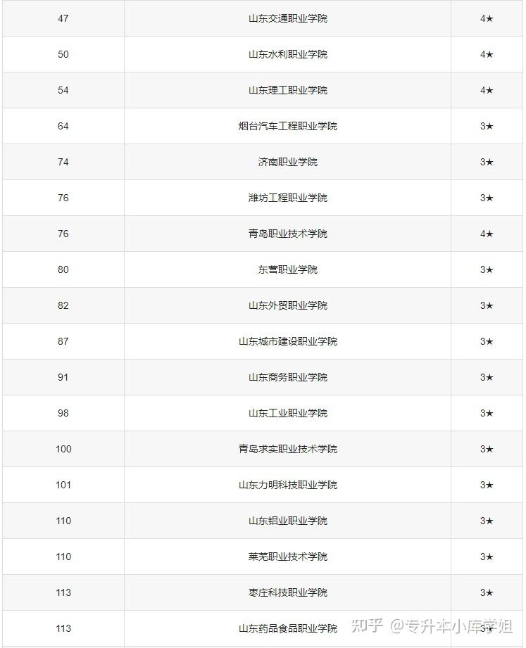 2024山东公办专科院校全国排名(图3)