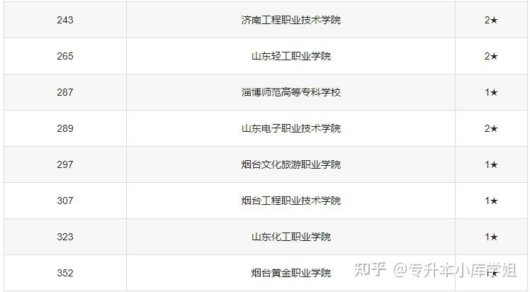 2024山东公办专科院校全国排名(图4)