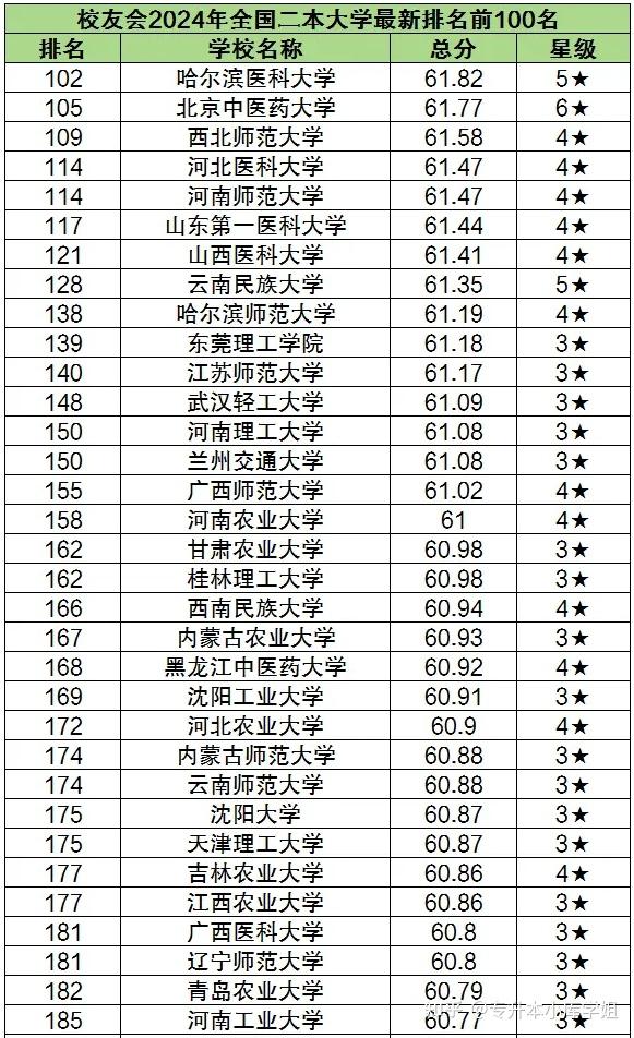 2024年全国二本大学最新排名前100名-趣考网