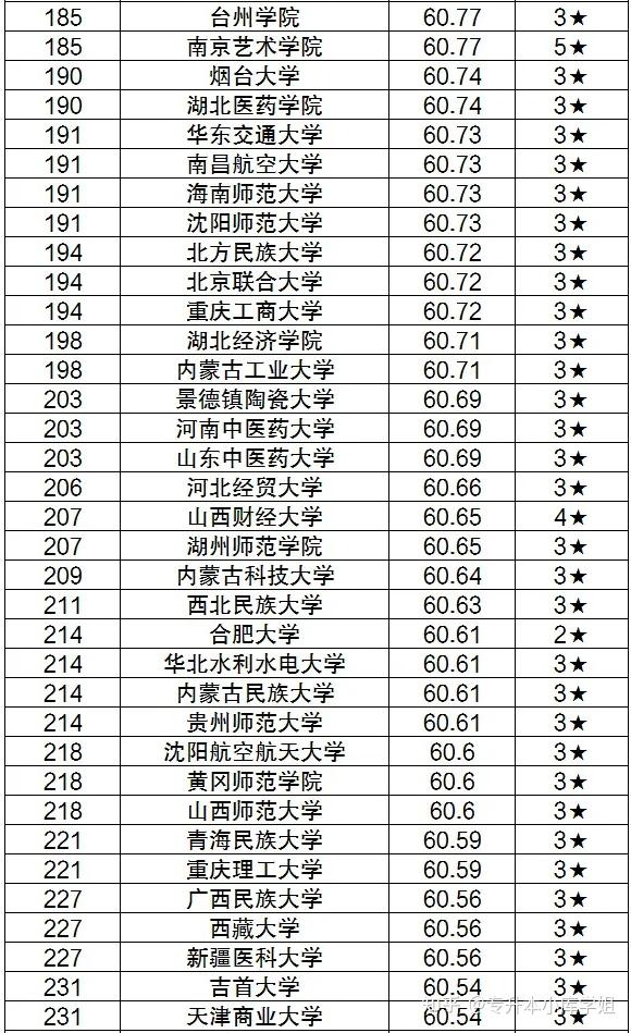 2024年全国二本大学最新排名前100名(图3)