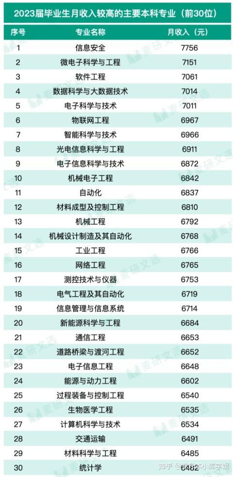 专科生注意！本专科收入较高的前30个专业-趣考网