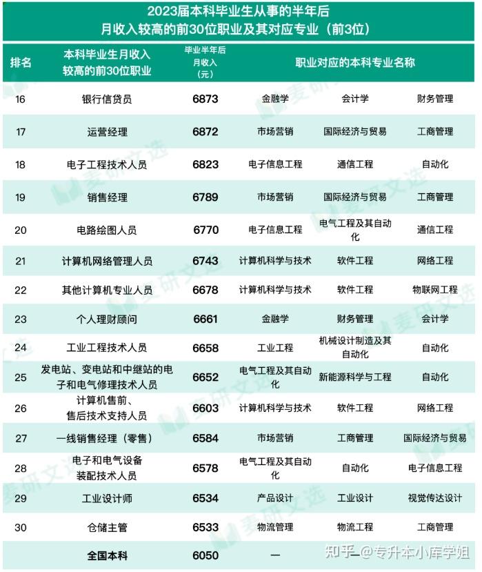 专科生注意！本专科收入较高的前30个专业(图2)