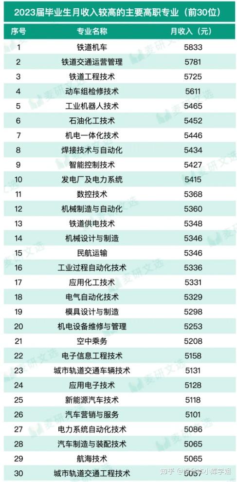 专科生注意！本专科收入较高的前30个专业(图3)