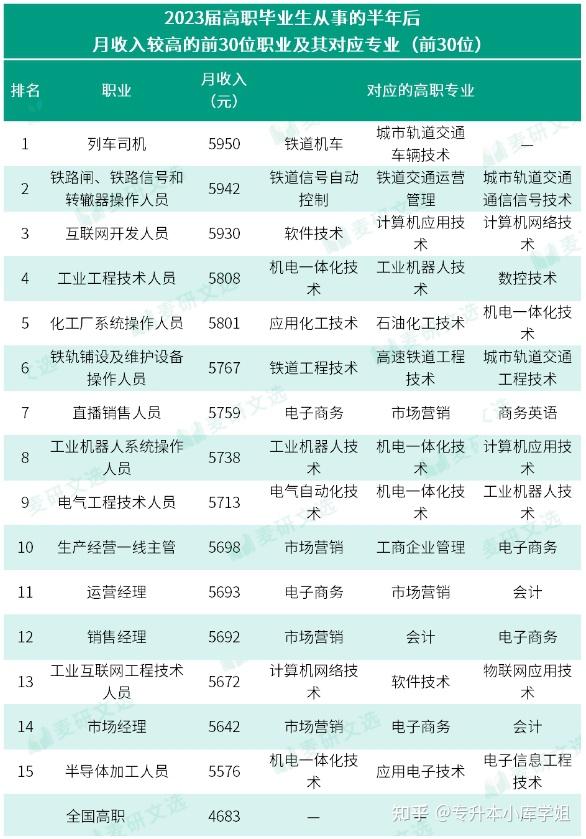 专科生注意！本专科收入较高的前30个专业(图4)