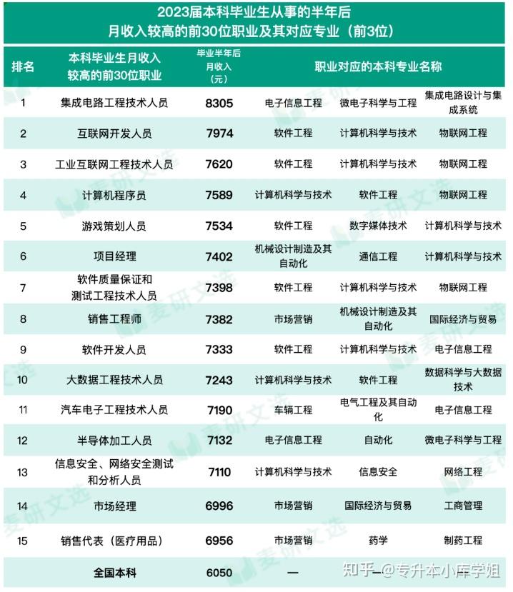 专科生注意！本专科收入较高的前30个专业(图5)