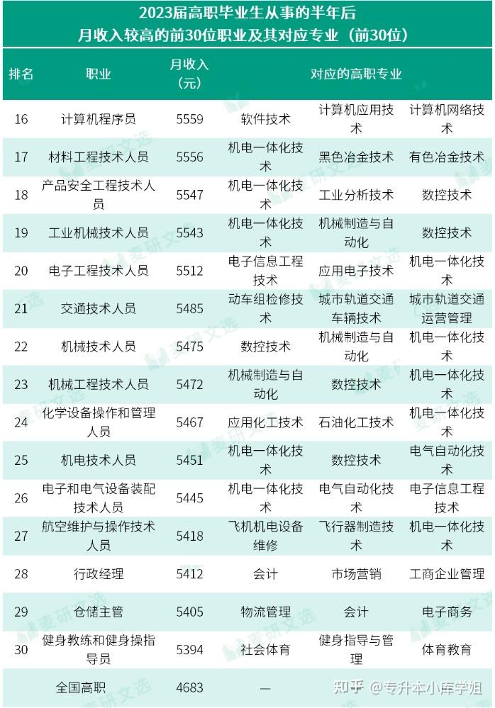 专科生注意！本专科收入较高的前30个专业(图6)