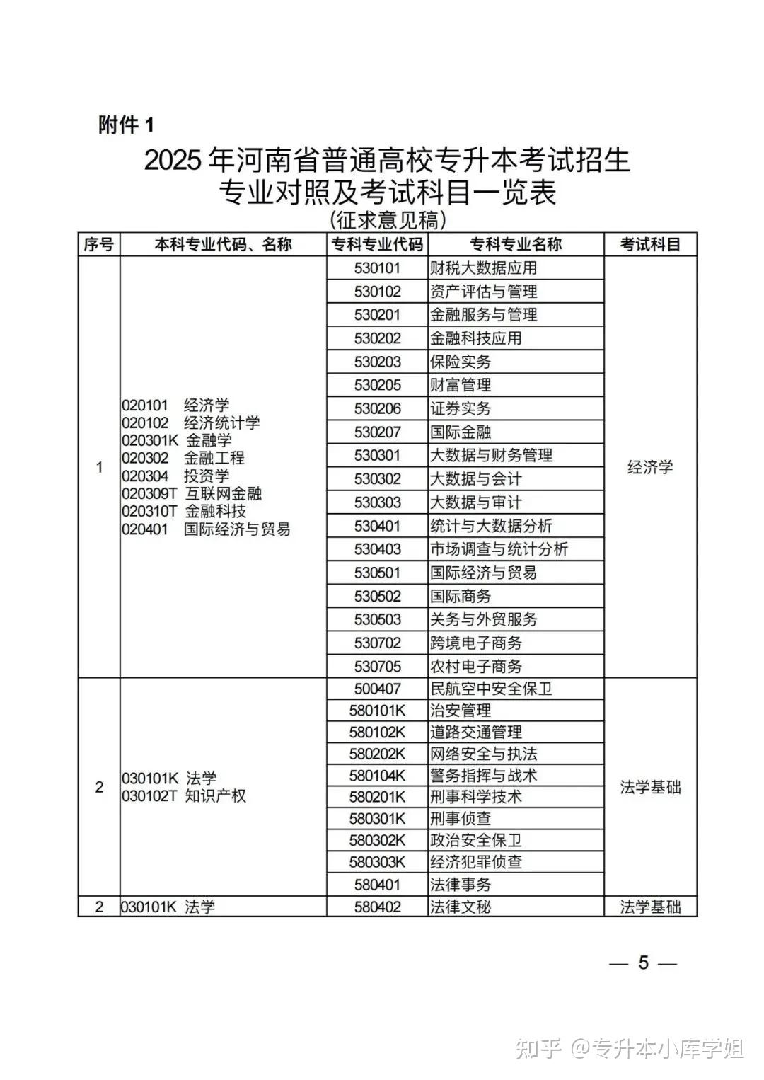 2025年河南省普通高校专升本考试招生专业对照及考试科目一览表（征求意见稿）(图1)
