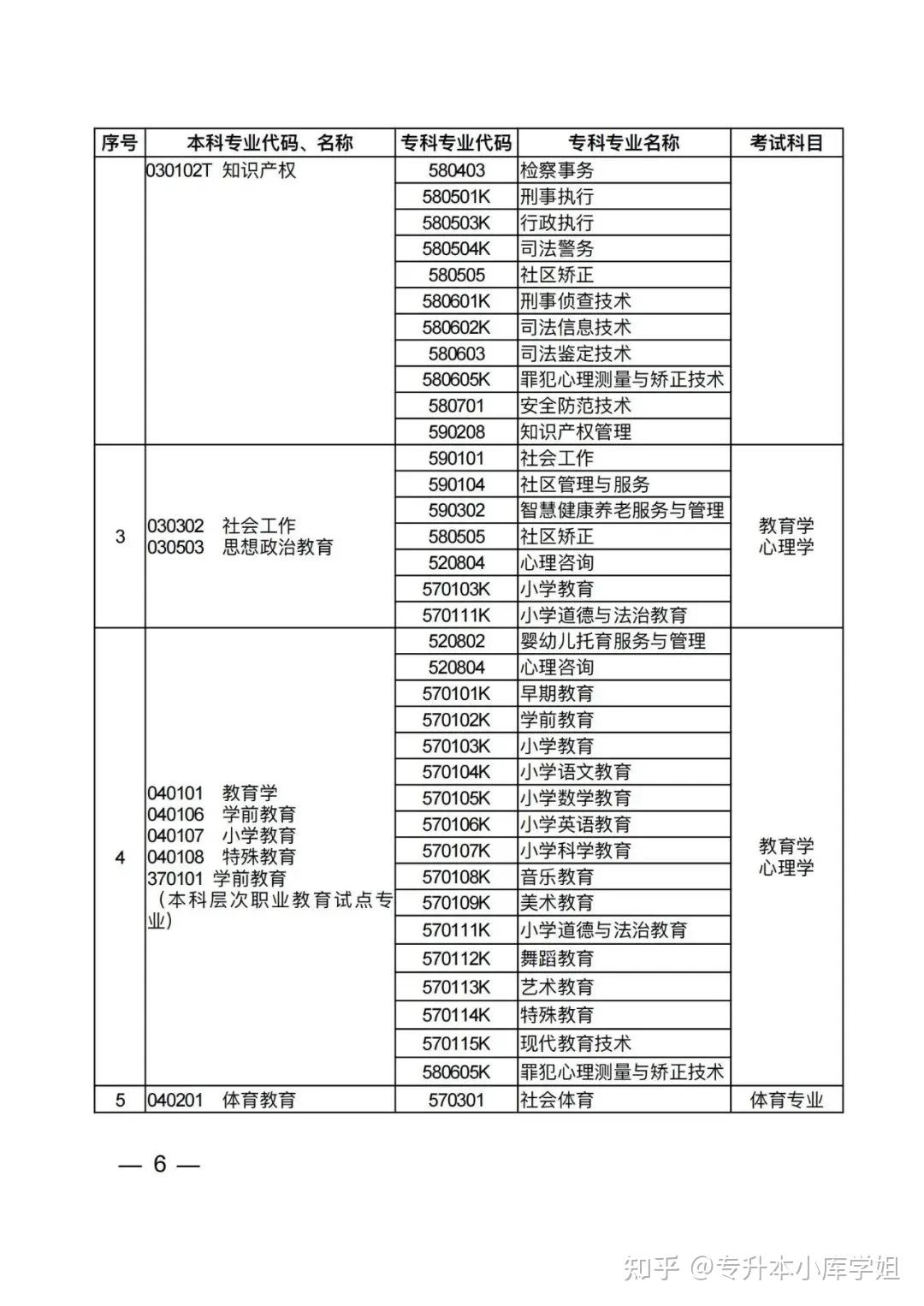 2025年河南省普通高校专升本考试招生专业对照及考试科目一览表（征求意见稿）(图2)