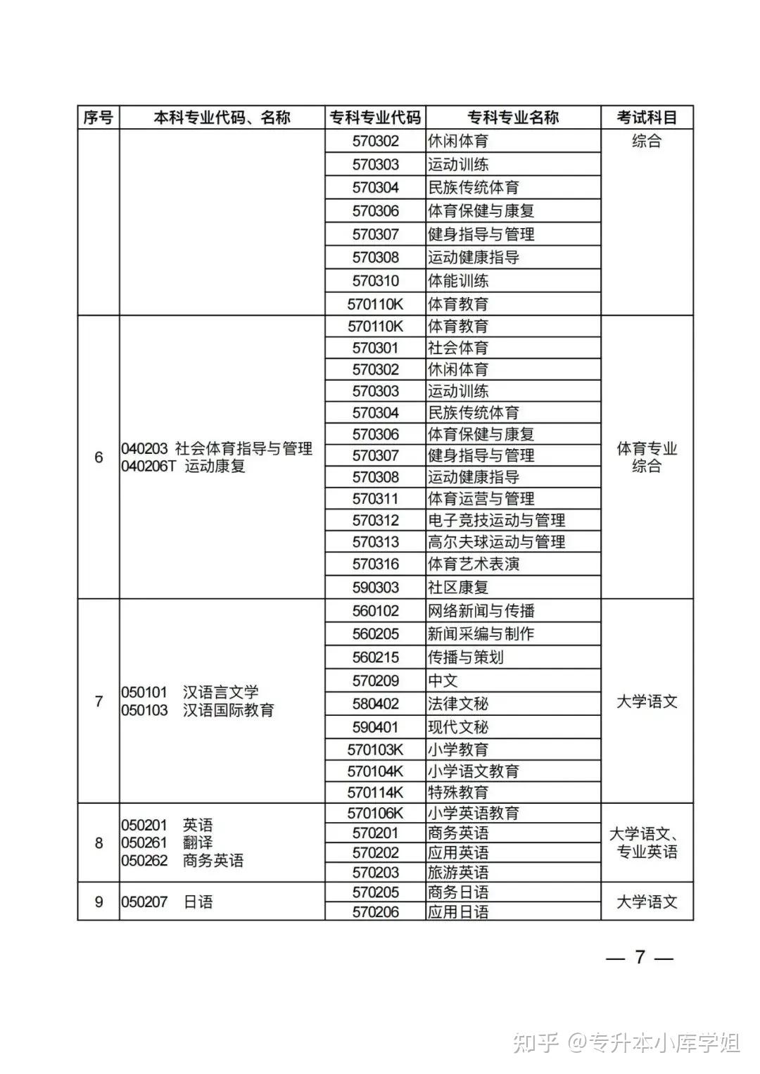 2025年河南省普通高校专升本考试招生专业对照及考试科目一览表（征求意见稿）(图3)
