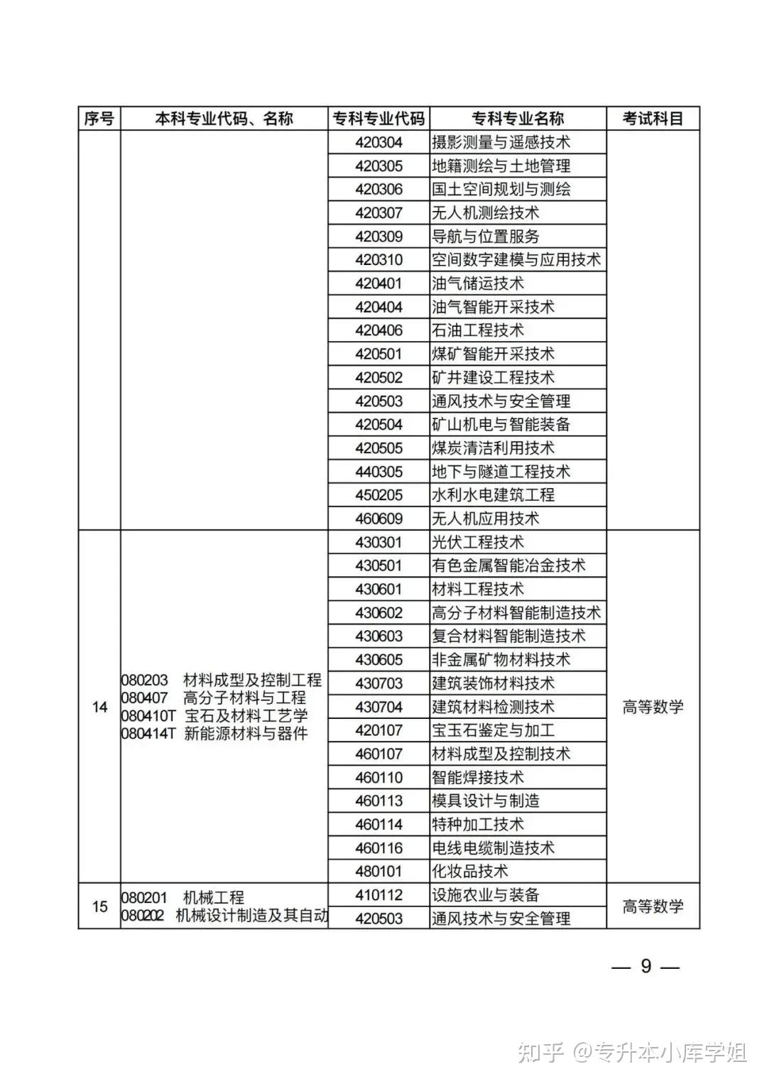 2025年河南省普通高校专升本考试招生专业对照及考试科目一览表（征求意见稿）(图5)
