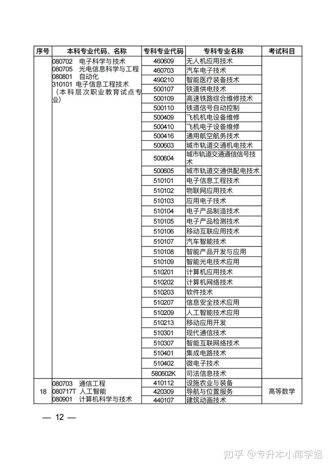 2025年河南省普通高校专升本考试招生专业对照及考试科目一览表（征求意见稿）(图8)