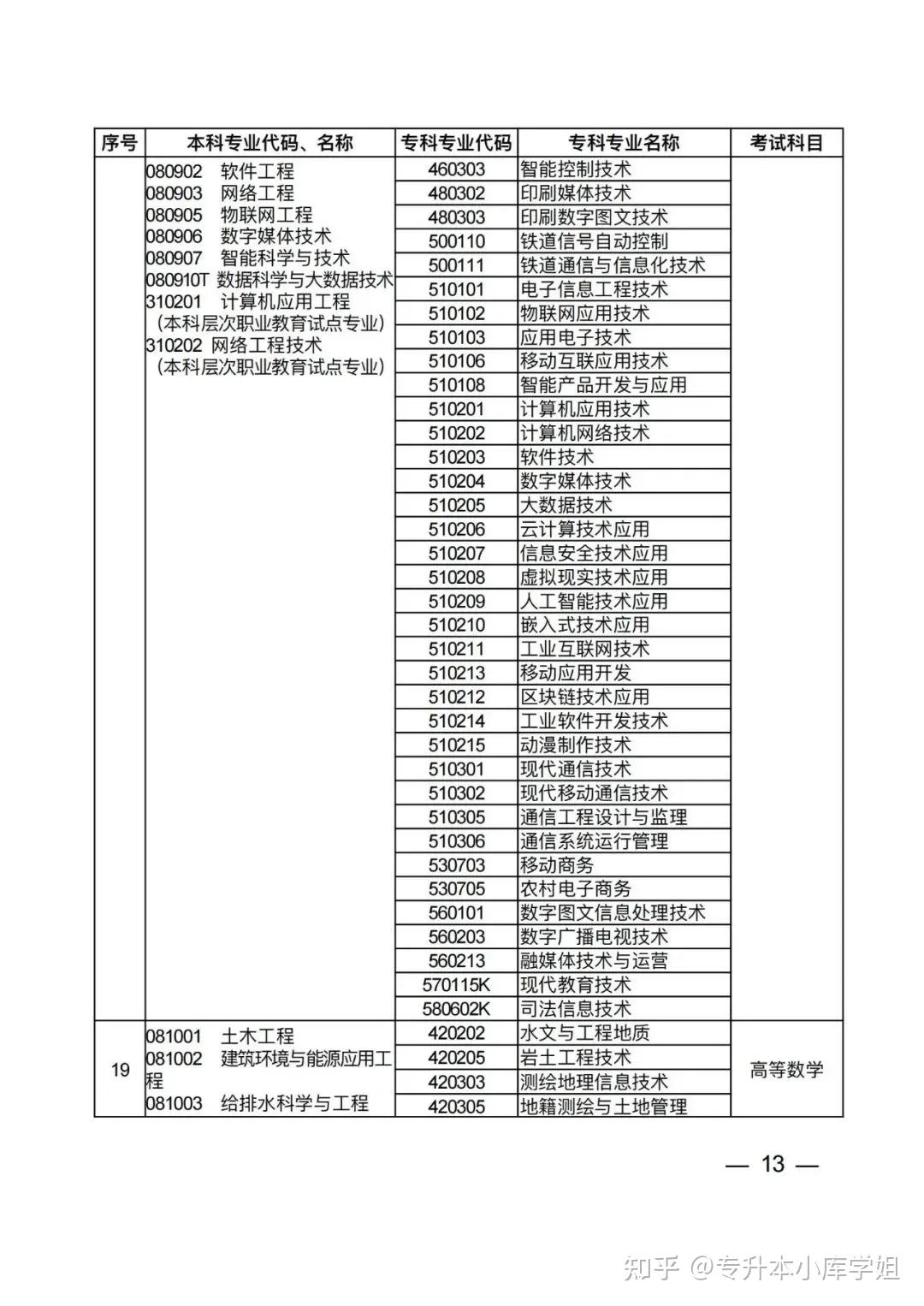 2025年河南省普通高校专升本考试招生专业对照及考试科目一览表（征求意见稿）(图9)
