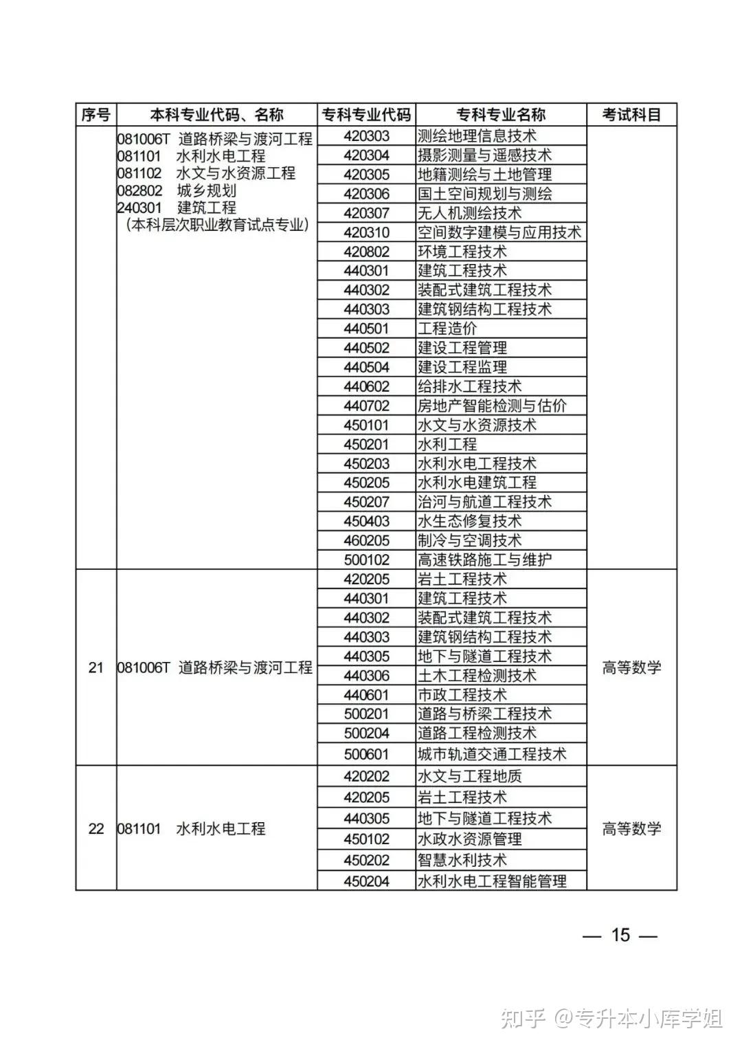 2025年河南省普通高校专升本考试招生专业对照及考试科目一览表（征求意见稿）(图11)