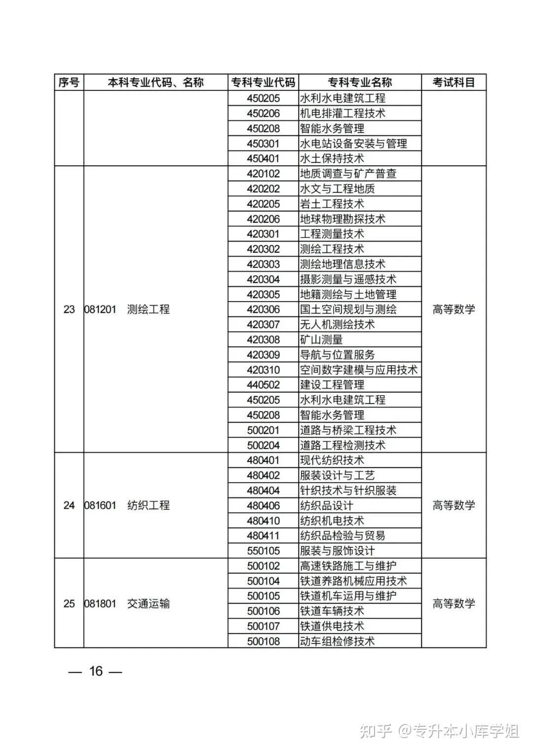 2025年河南省普通高校专升本考试招生专业对照及考试科目一览表（征求意见稿）(图12)