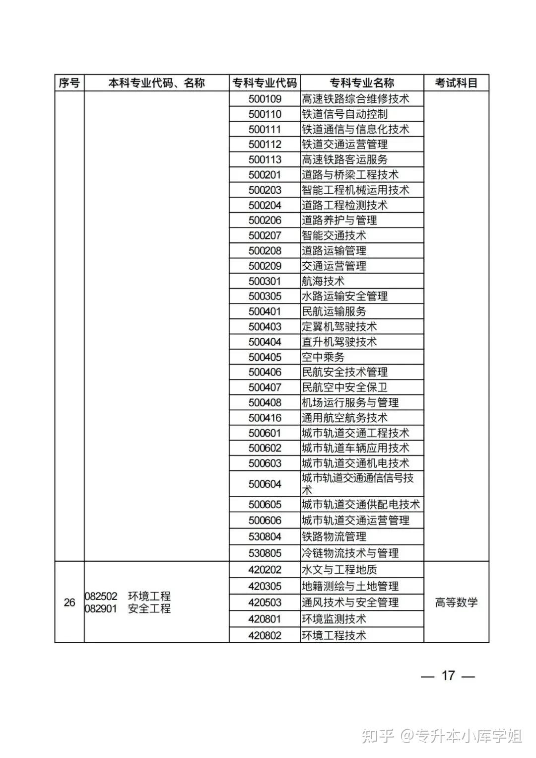 2025年河南省普通高校专升本考试招生专业对照及考试科目一览表（征求意见稿）(图13)