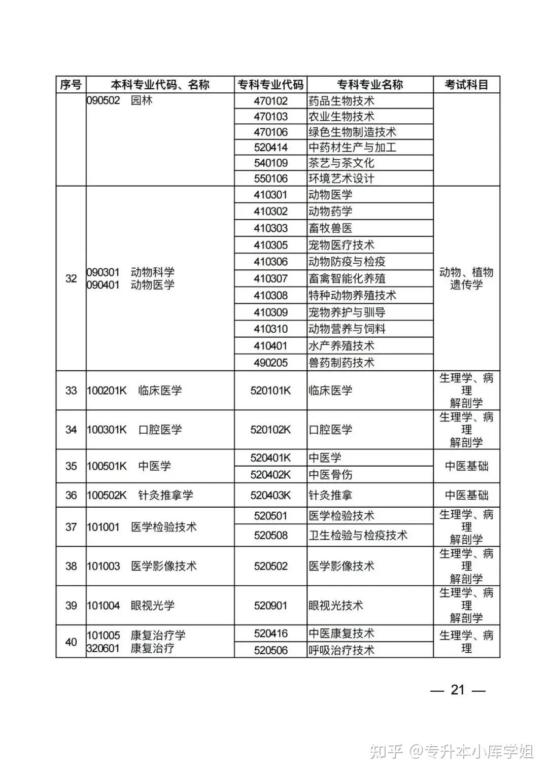 2025年河南省普通高校专升本考试招生专业对照及考试科目一览表（征求意见稿）(图17)